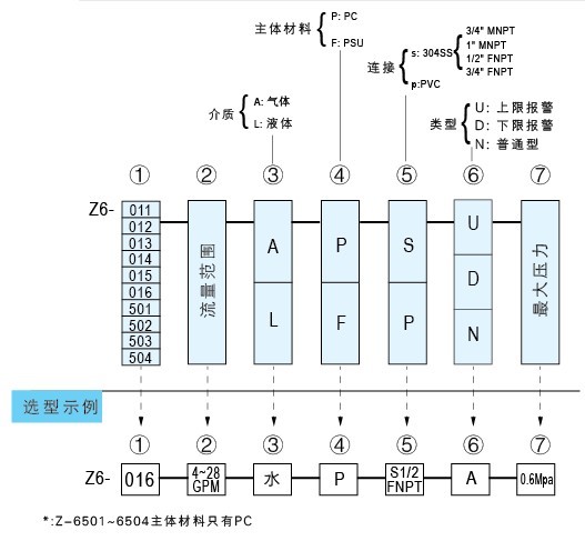 Z-6011A、Z-6012A、Z-6013A、Z-6014A、Z-6015A、Z-6016A帶報(bào)警開(kāi)關(guān)水平流量計(jì)