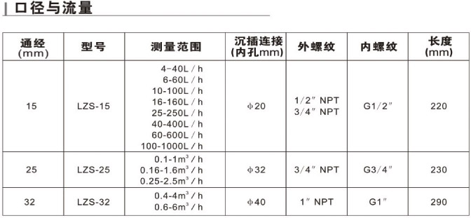 　LZS-15、LZS-25、LZS-32、LZS-40、LZS-50、LZS-65、LZS-80、LZS-100、LZS-125、LZS-150帶報(bào)警開關(guān)塑料管流量計(jì)