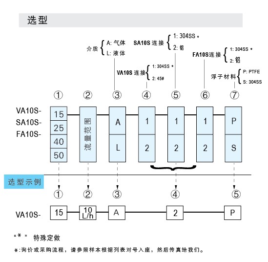 VA10S-15SS、VA10S-25SS、VA10S-40SS、VA10S-50不銹鋼材質(zhì)玻璃轉(zhuǎn)子流量計(jì)