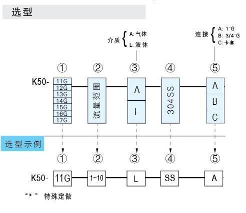 K-5011G、K-5012G、K-5013G、K-5014G、K-5015G、K-5016G、K-5017G玻璃轉(zhuǎn)子流量計(jì)