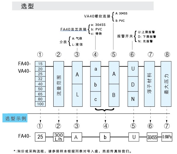 VA40-PVC-15、VA40-PVC-20、VA40-PVC-25、VA40PVC-32、vapvc-40、VA40-50PVC、PVCVA-65、VA40-80PVC、VA40-100pvc 玻璃轉(zhuǎn)子流量計